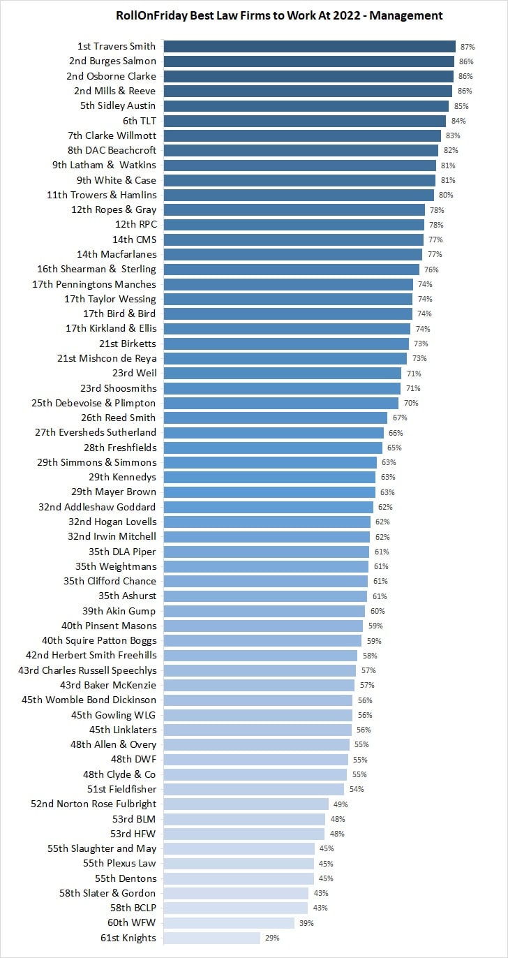 The best and worst law firm management, revealed RollOnFriday